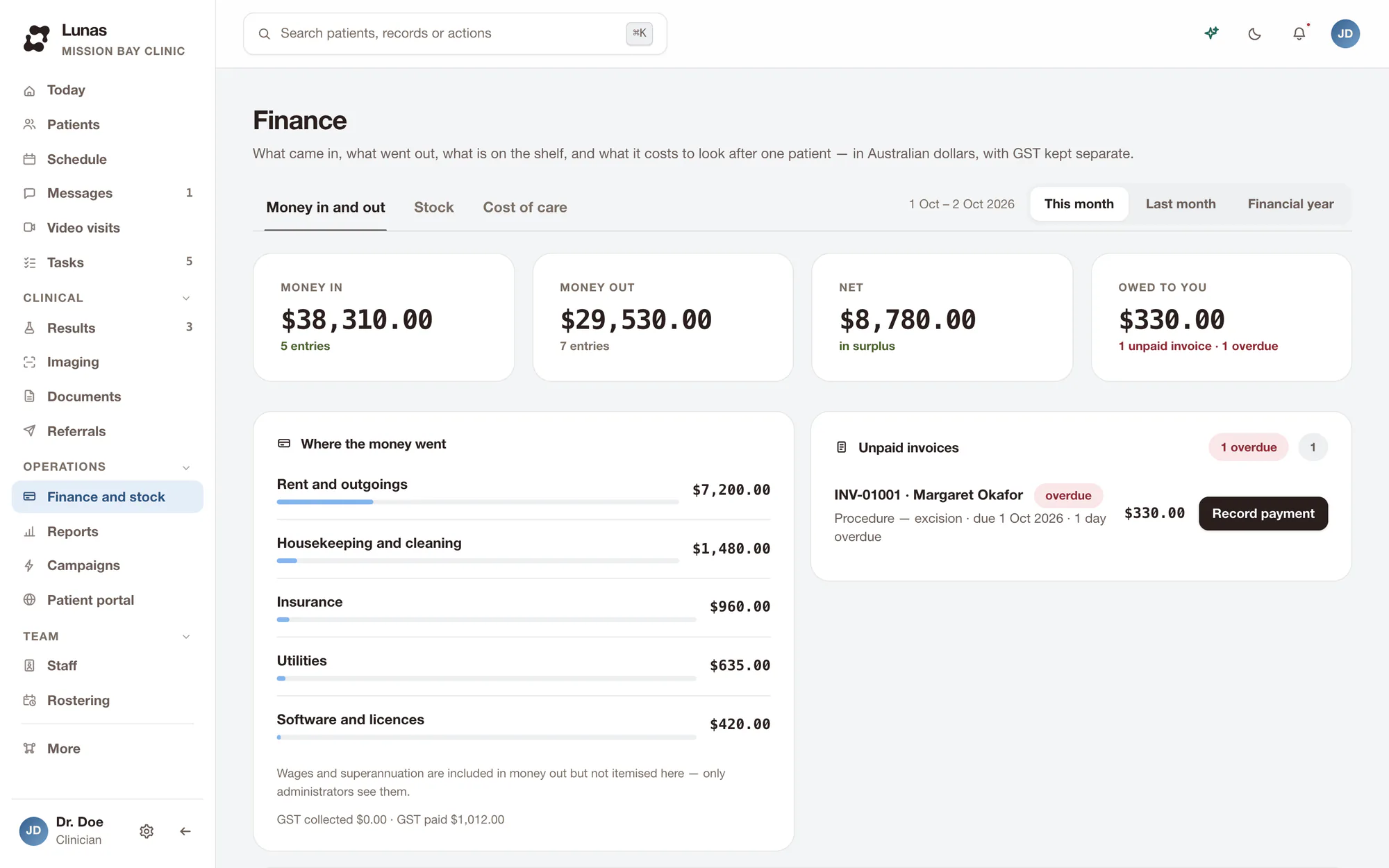 The finance page for the month: money in, money out, net and what is owed, where the money went, and an overdue invoice with Record payment.