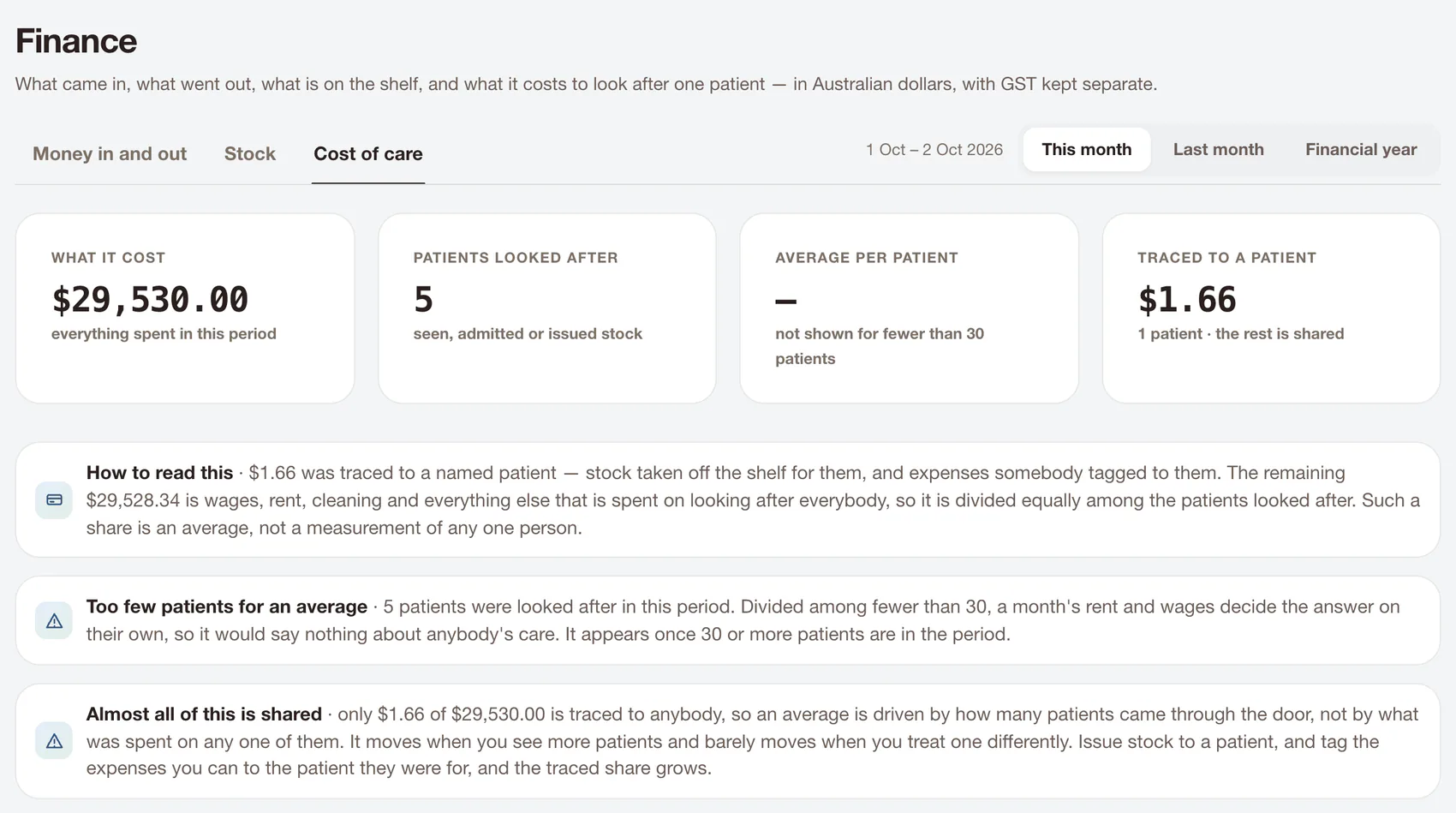 The cost of care tab: $29,530 spent this period across five patients, no average shown for fewer than 30 patients, $1.66 traced to a named patient, and three notes explaining how to read the figures.
