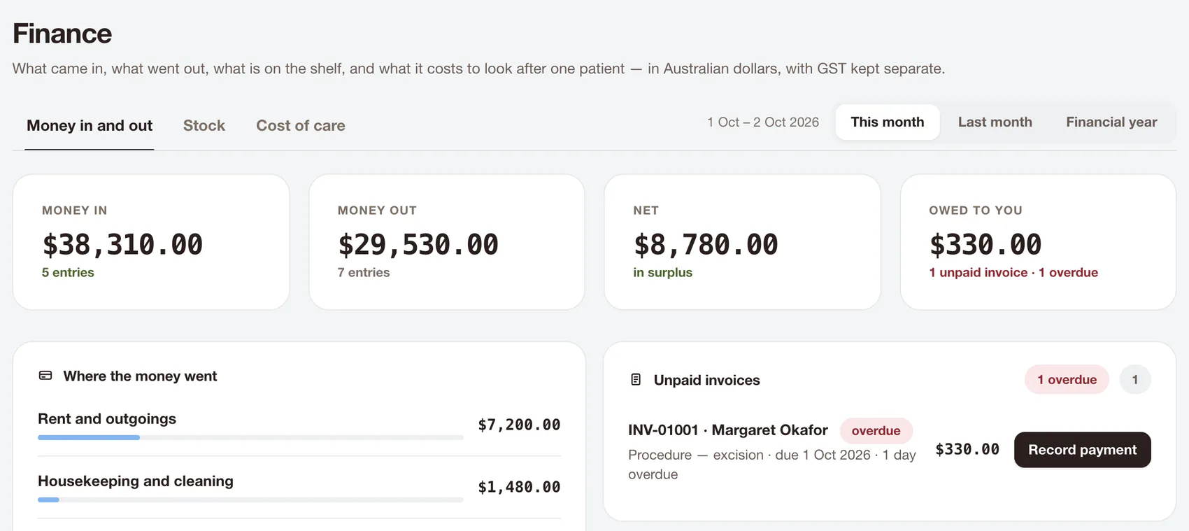 The finance page for the month: money in $38,310, money out $29,530, net $8,780, and $330 owed in one overdue invoice, with where the money went beneath.