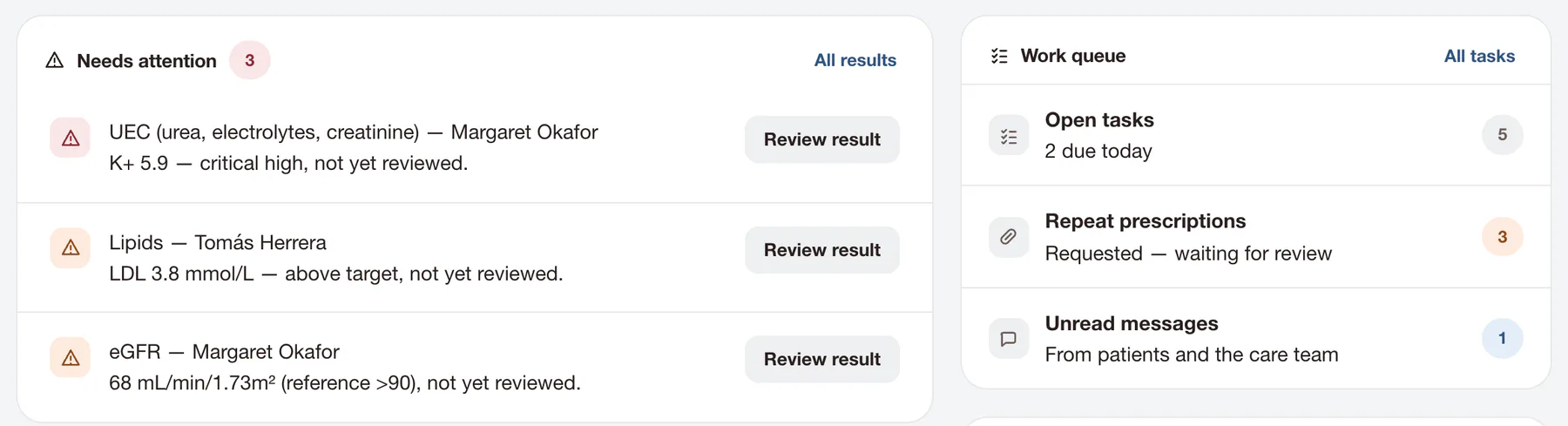 The Today screen: three results need attention, the first a critical potassium of 5.9 for Margaret Okafor, beside a work queue of five open tasks, three repeat prescriptions and one unread message.